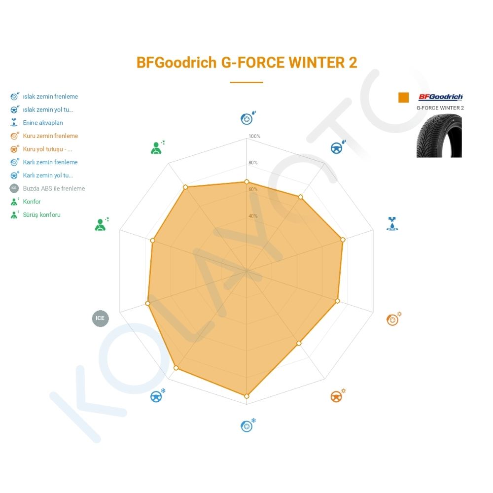 BF Goodrich G-Force Winter 2 195/55R16 87H M+S 3PMSF Lastiğinin Farklı Sürüş Koşullarına Göre Genel Performans Profili