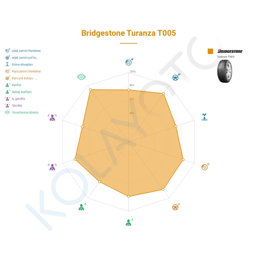Bridgestone Turanza T005 275/45R20 110Y XL Lastiğinin Farklı Sürüş Koşullarına Göre Genel Performans Profili