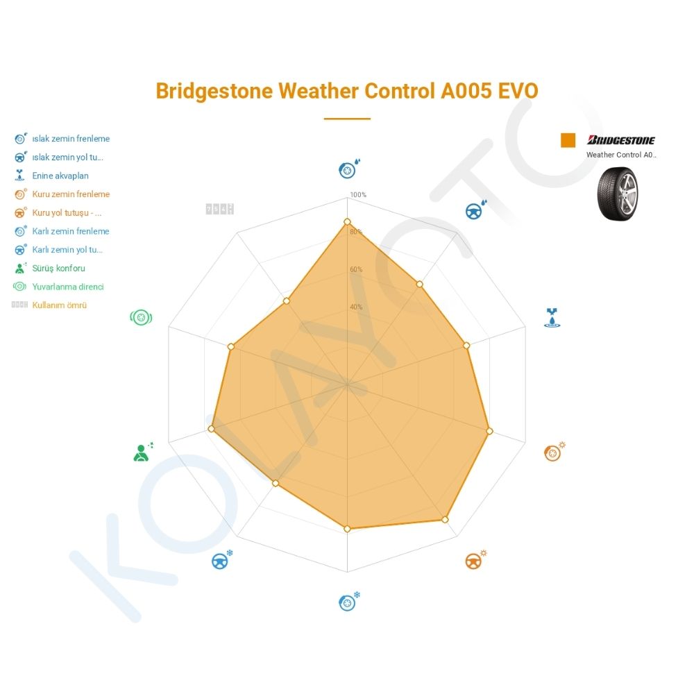 Bridgestone Weather Control A005 Evo 235/50R19 103W XL Lastiğinin Farklı Sürüş Koşullarına Göre Genel Performans Profili