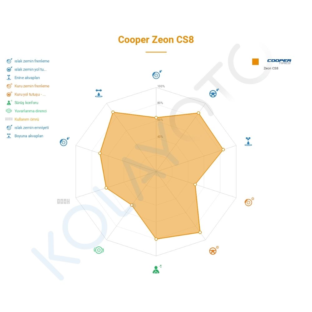 Cooper Zeon CS8 245/40R19 98Y XL Lastiğinin Farklı Sürüş Koşullarına Göre Genel Performans Profili