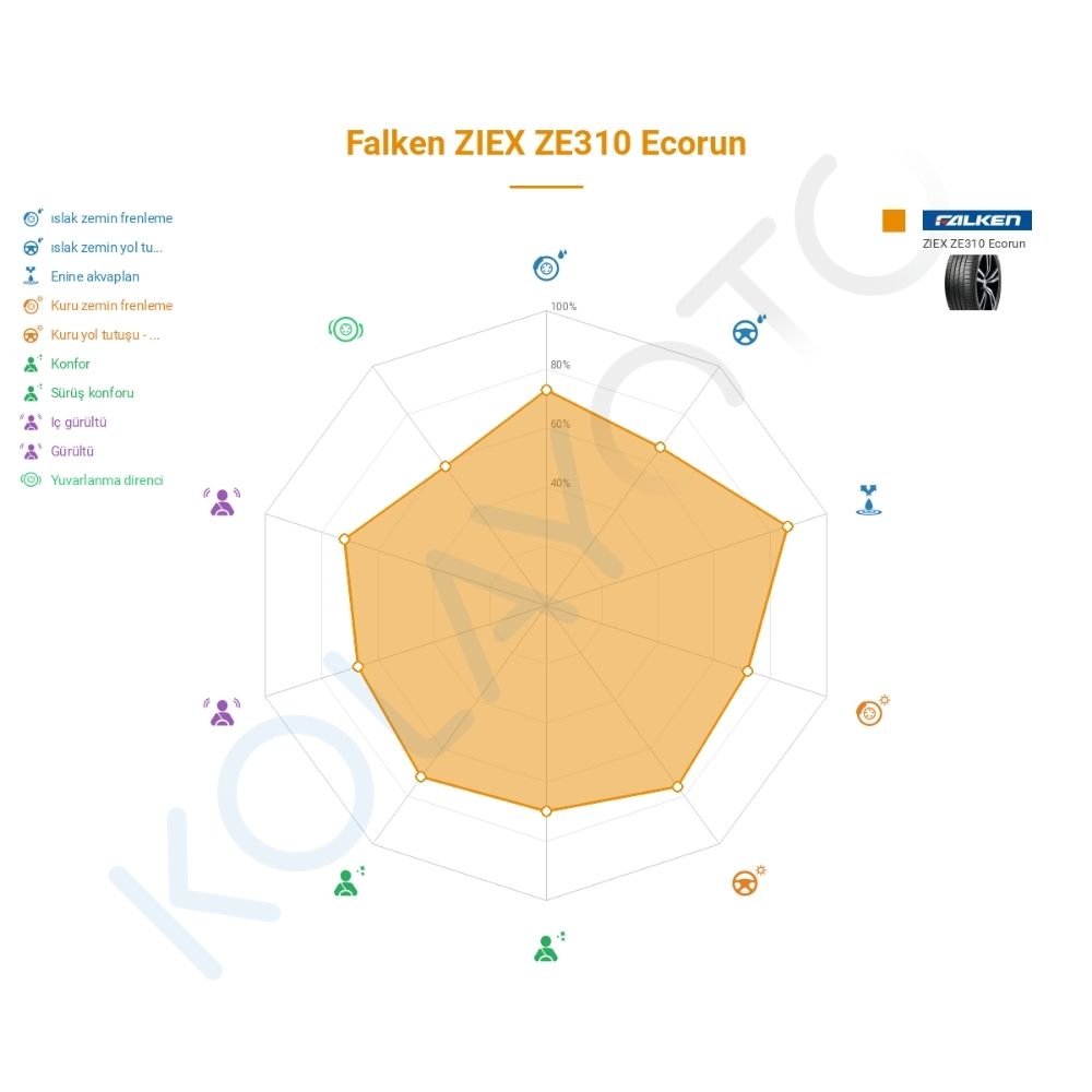 Falken Ziex ZE310 Ecorun 195/40R17 81W XL Lastiğinin Farklı Sürüş Koşullarına Göre Genel Performans Profili