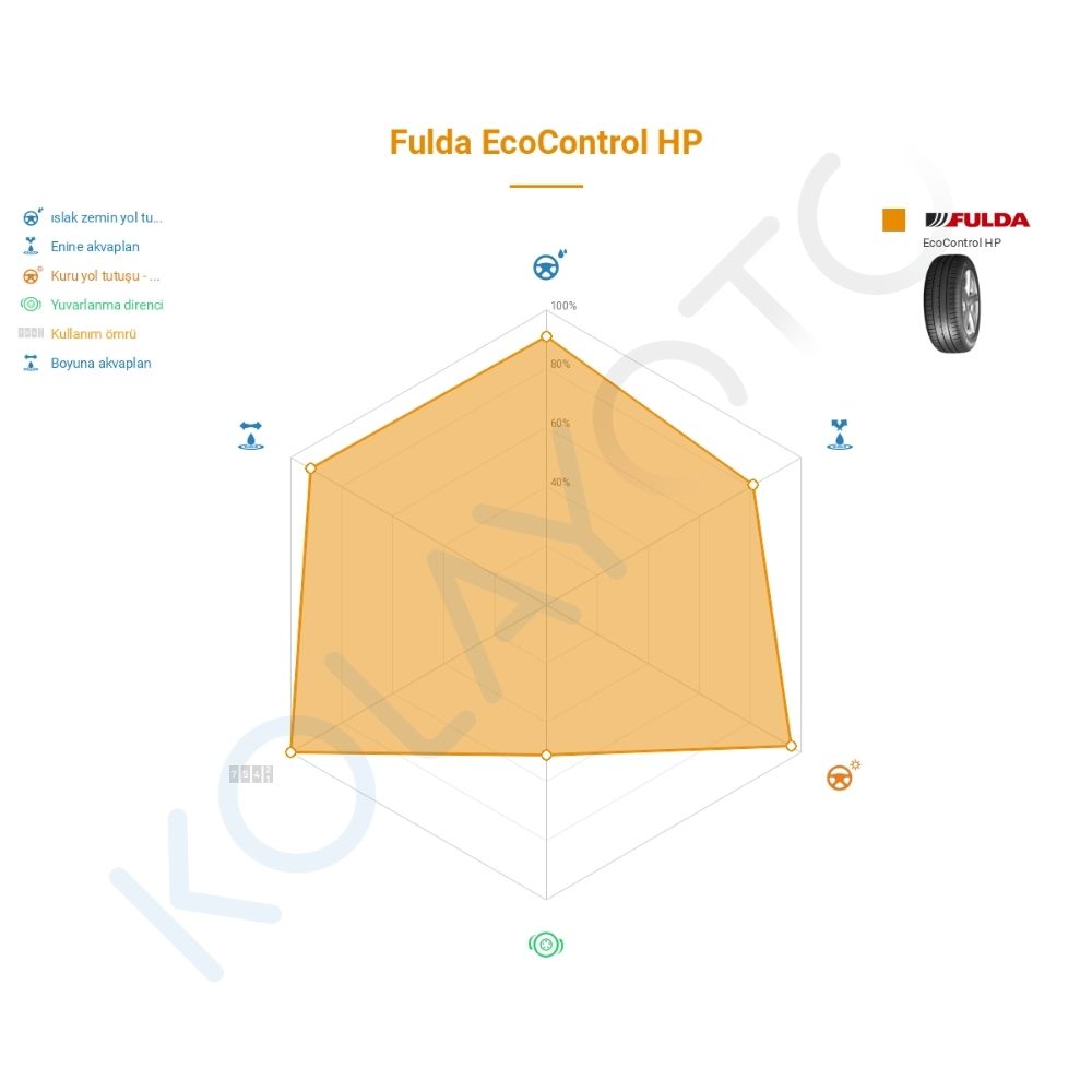 Fulda EcoControl HP 205/65R15 94H Lastiğinin Farklı Sürüş Koşullarına Göre Genel Performans Profili