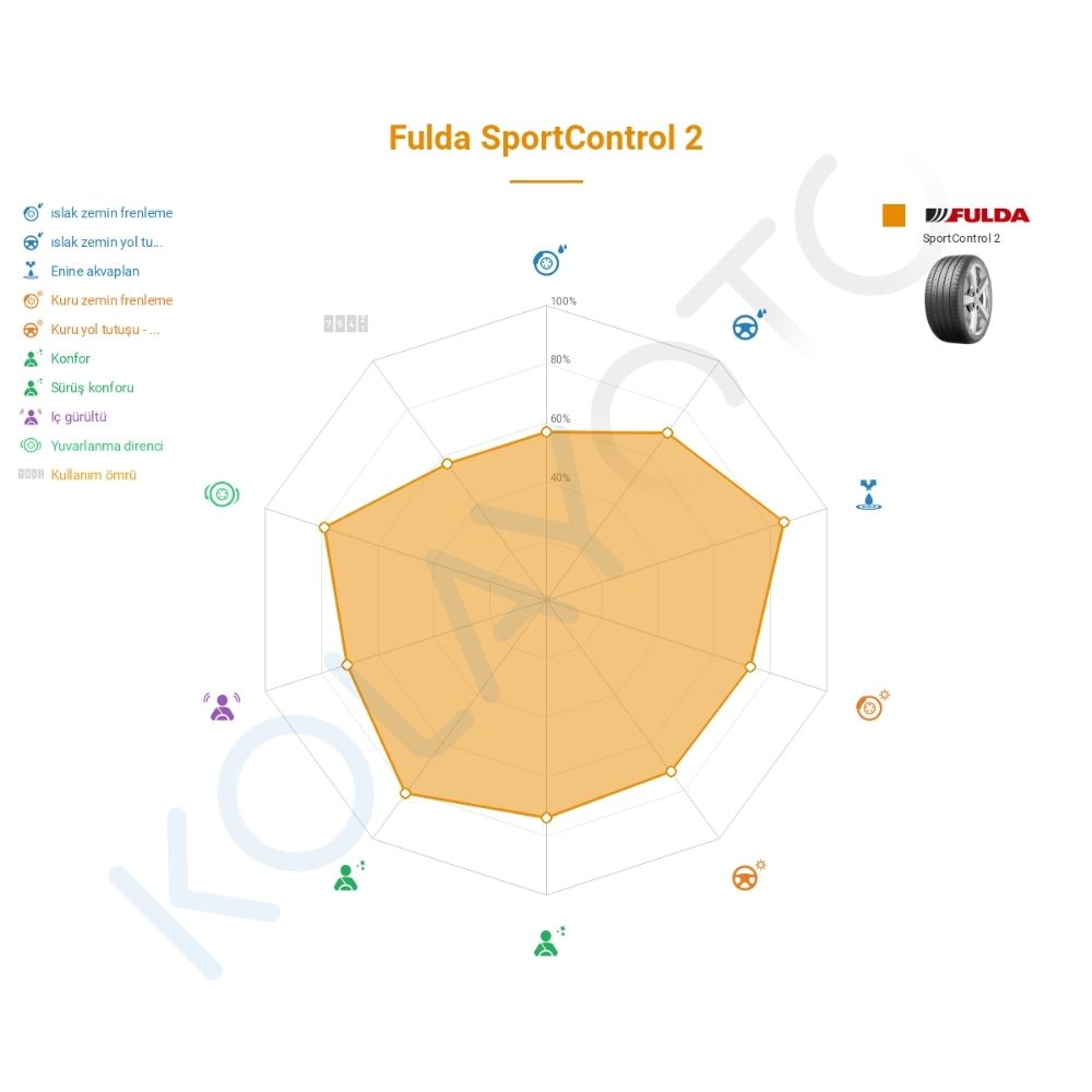 Fulda SportControl 2 235/45R17 97Y XL FP Lastiğinin Farklı Sürüş Koşullarına Göre Genel Performans Profili