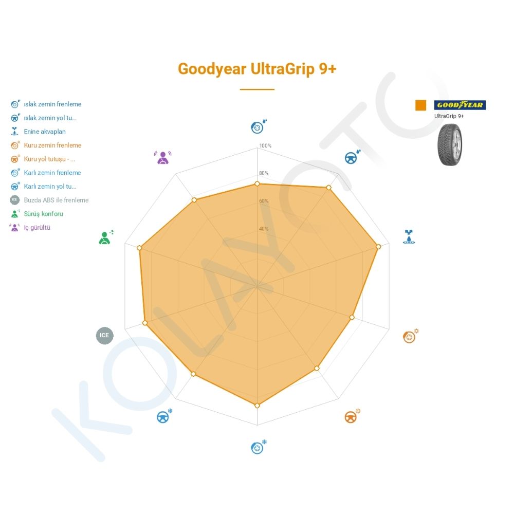 Goodyear UltraGrip 9 + 175/70R14 84T Lastiğinin Farklı Sürüş Koşullarına Göre Genel Performans Profili