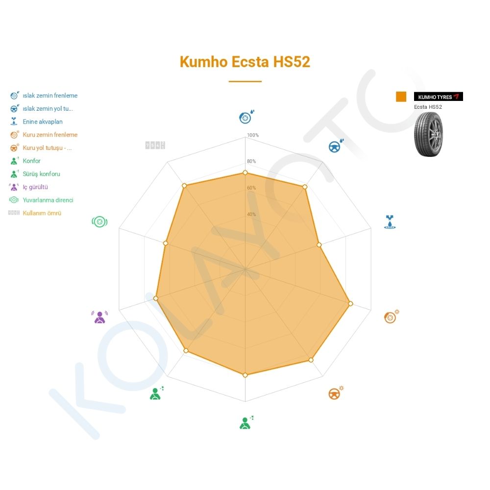 Kumho Ecsta HS52 205/60R16 96W XL Lastiğinin Farklı Sürüş Koşullarına Göre Genel Performans Profili