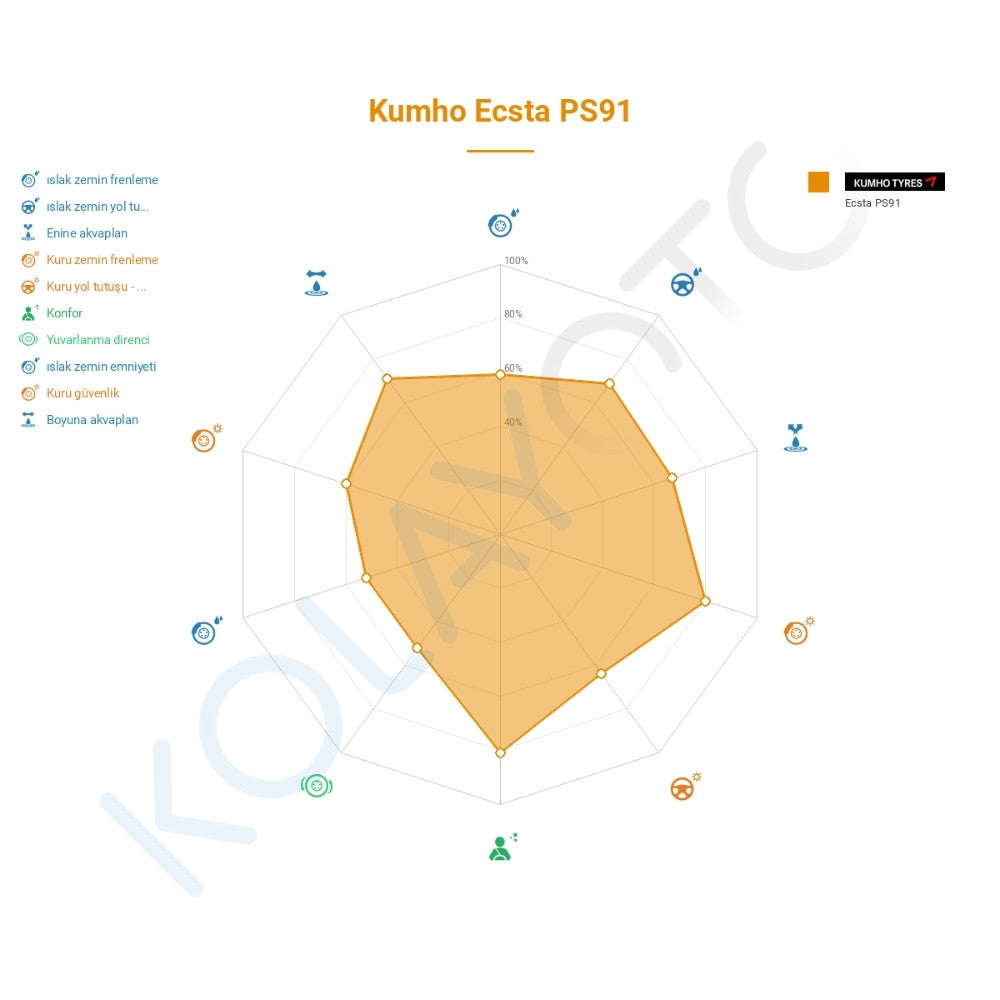 Kumho Ecsta PS91 255/45R19 104Y XL Lastiğinin Farklı Sürüş Koşullarına Göre Genel Performans Profili