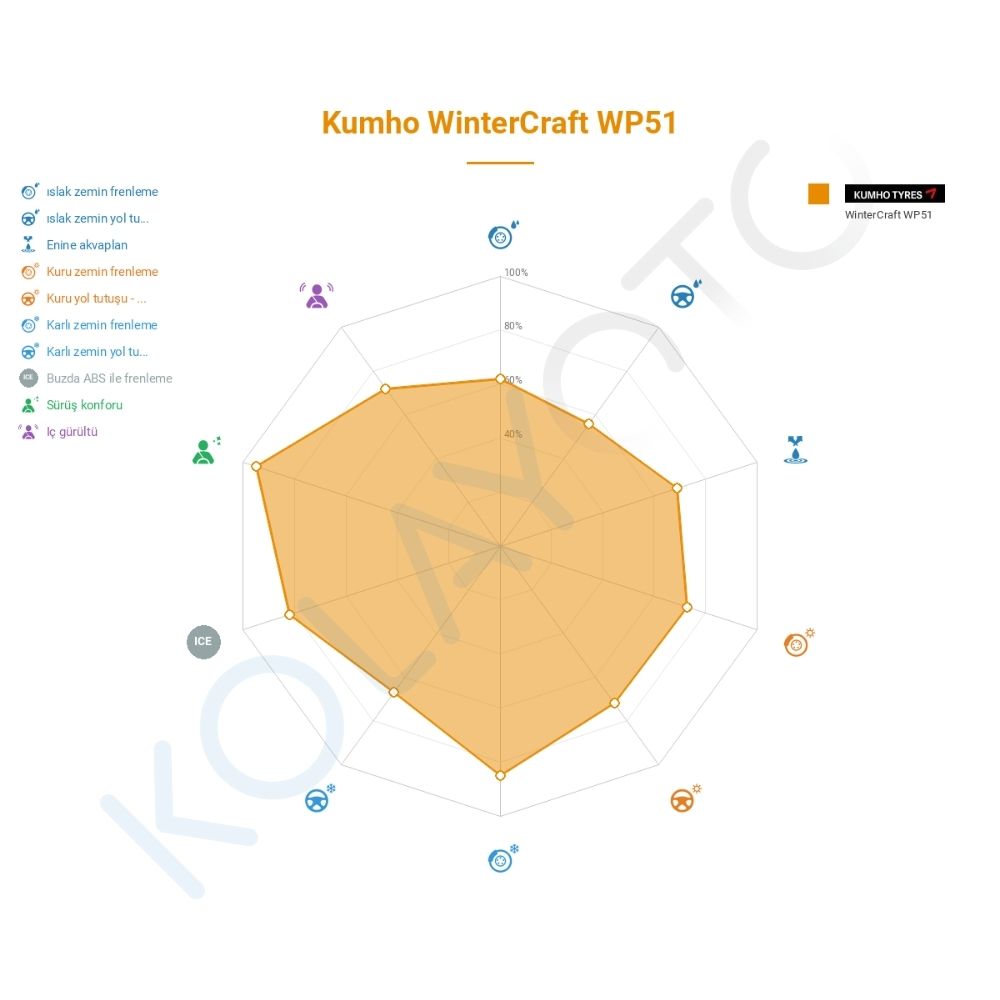 Kumho WinterCraft WP51 195/55R16 87H M+S RFT Lastiğinin Farklı Sürüş Koşullarına Göre Genel Performans Profili