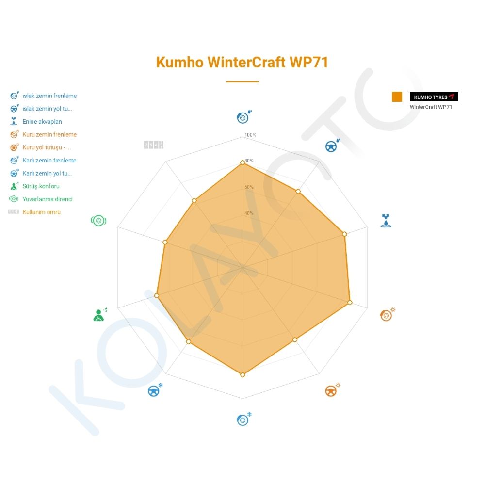 Kumho WinterCraft WP71 225/50R17 94V RFT Lastiğinin Farklı Sürüş Koşullarına Göre Genel Performans Profili