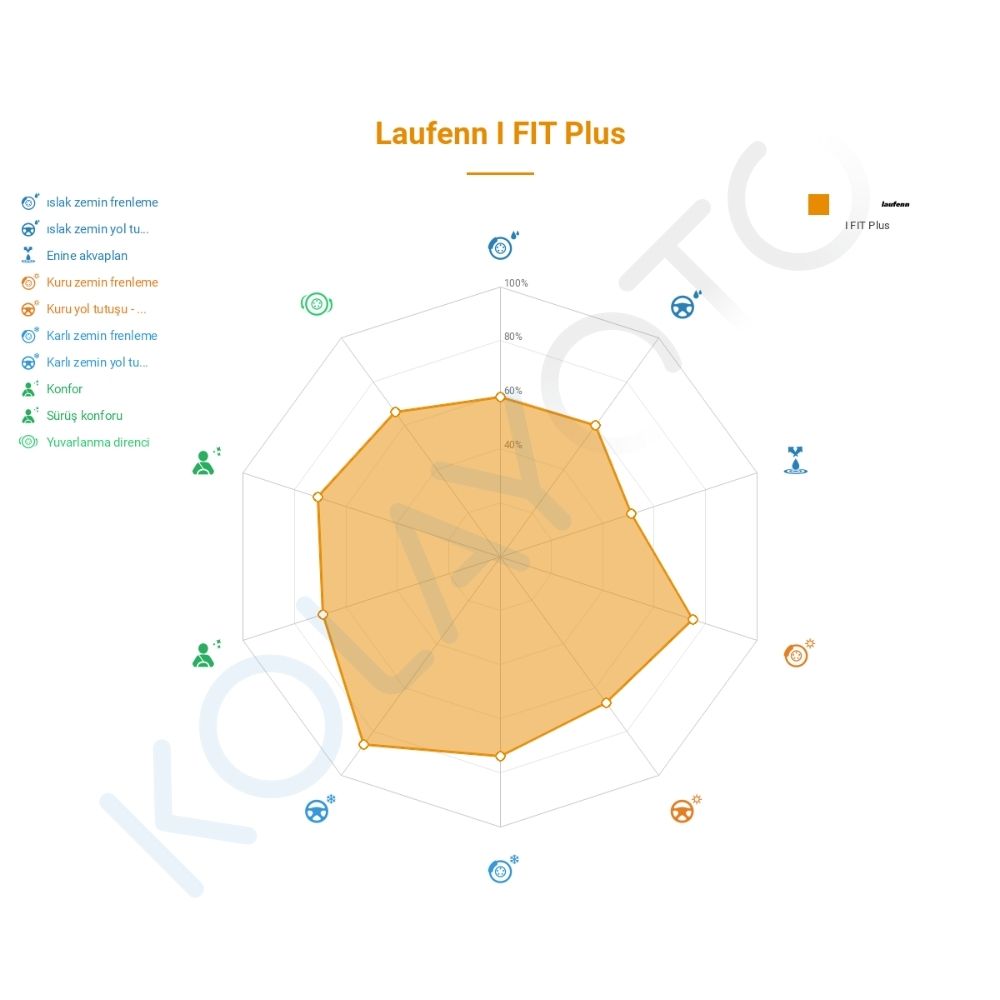 Laufenn I Fit+ LW31 175/65R14 82T M+S Lastiğinin Farklı Sürüş Koşullarına Göre Genel Performans Profili