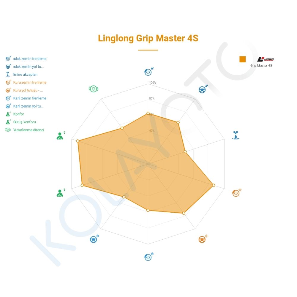 Linglong Grip Master 4S 185/65R15 88H Lastiğinin Farklı Sürüş Koşullarına Göre Genel Performans Profili