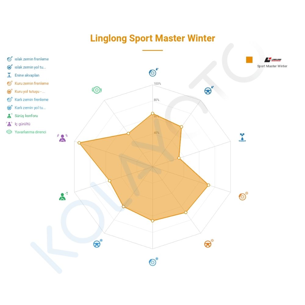 Linglong Sport Master Winter 245/45R19 102V XL Lastiğinin Farklı Sürüş Koşullarına Göre Genel Performans Profili