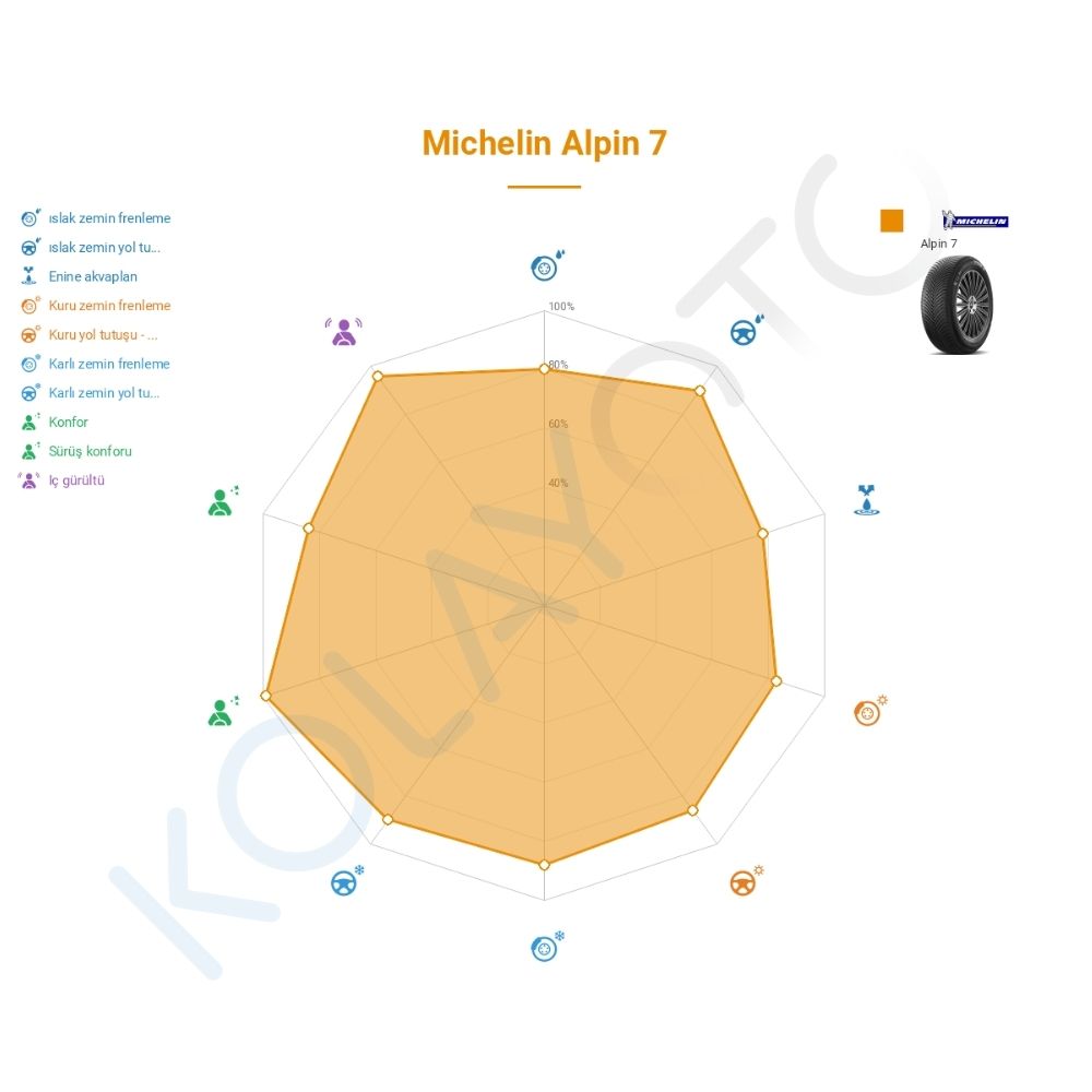 Michelin Alpin 7 235/50R18 101V XL Lastiğinin Farklı Sürüş Koşullarına Göre Genel Performans Profili