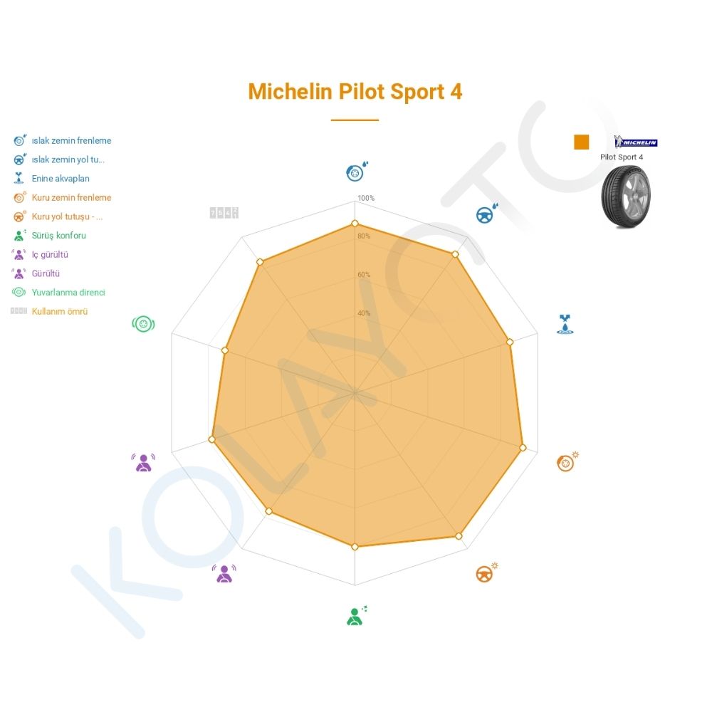Michelin Pilot Sport 4 245/40R19 98Y XL * RFT Lastiğinin Farklı Sürüş Koşullarına Göre Genel Performans Profili