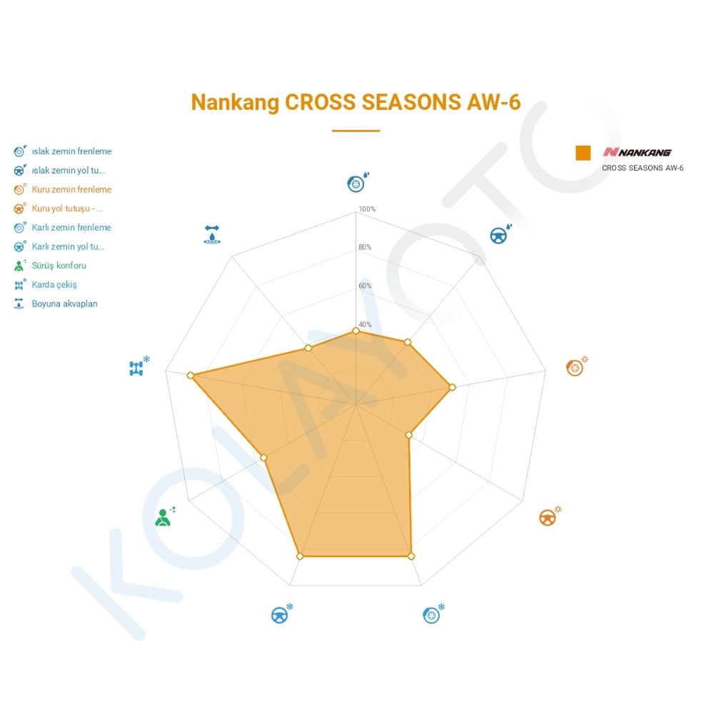 Nankang AW-6 185/60R15 88H XL Lastiğinin Farklı Sürüş Koşullarına Göre Genel Performans Profili