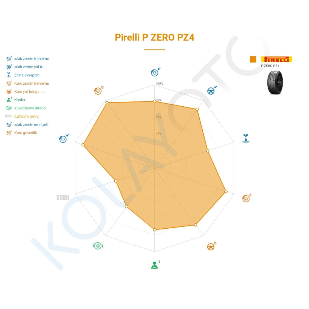 Pirelli P Zero PZ4 275/40R22 107Y XL * NCS S.C. Lastiğinin Farklı Sürüş Koşullarına Göre Genel Performans Profili