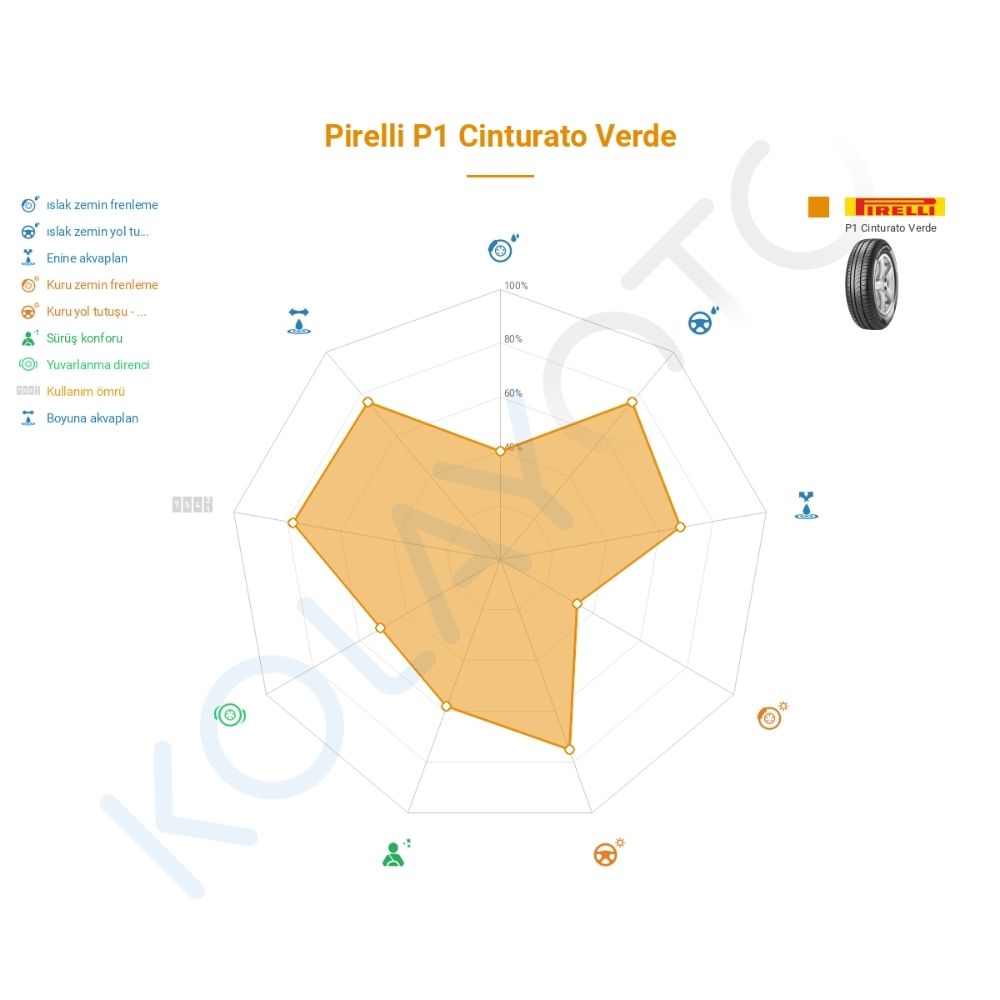 Pirelli Cinturato P1 Verde 195/55R15 85V Lastiğinin Farklı Sürüş Koşullarına Göre Genel Performans Profili