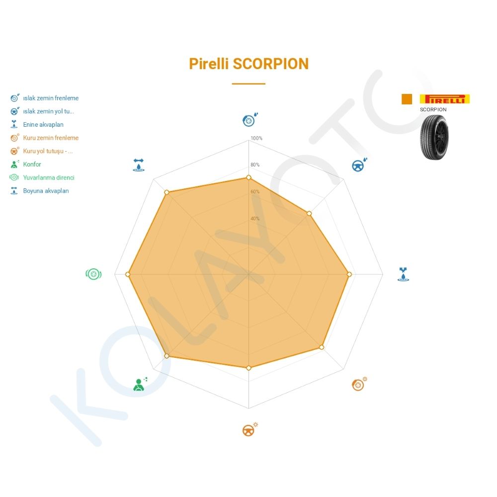 Pirelli Scorpion 255/40R21 102T Seal + XL AO Lastiğinin Farklı Sürüş Koşullarına Göre Genel Performans Profili