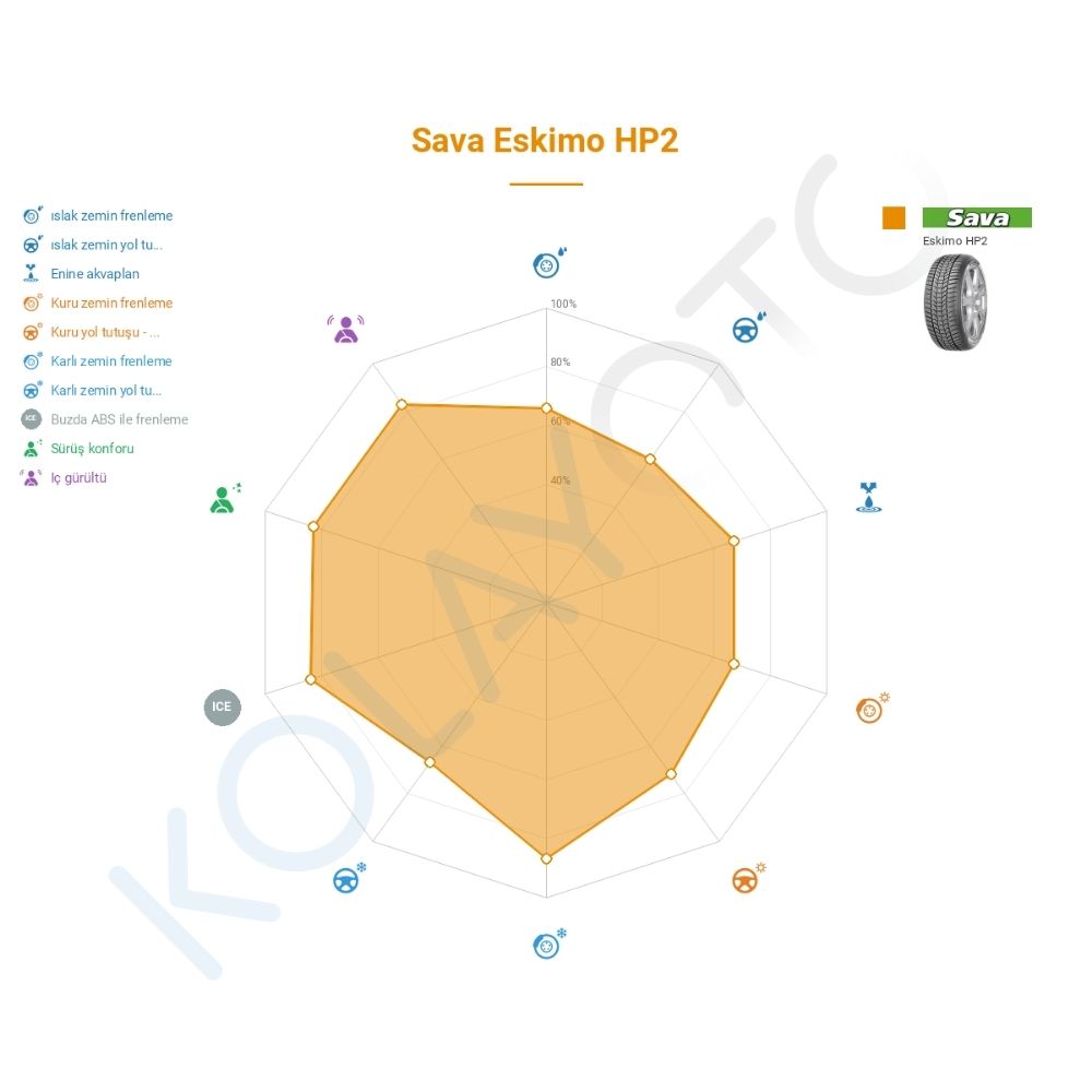 Sava Eskimo HP 2 205/60R16 92H Lastiğinin Farklı Sürüş Koşullarına Göre Genel Performans Profili