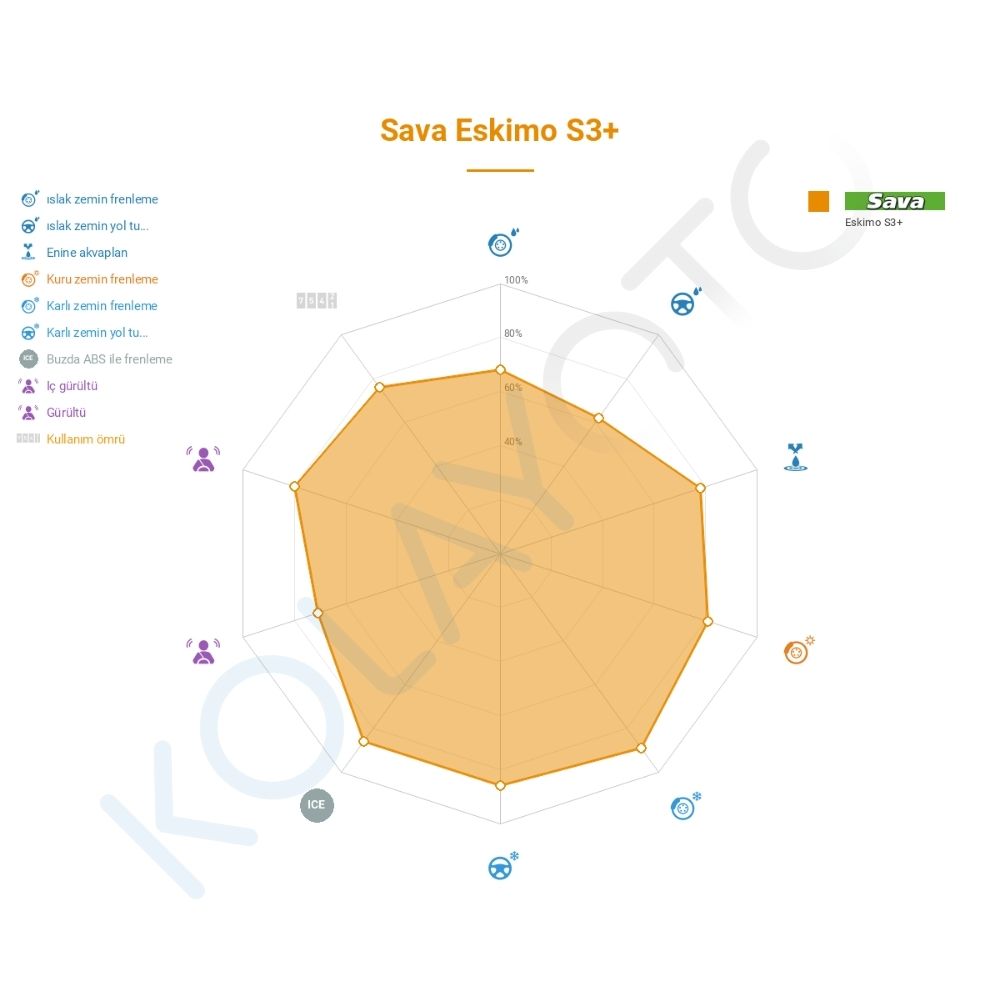 Sava Eskimo S3 + 175/70R13 82T M +S 3PMSF Lastiğinin Farklı Sürüş Koşullarına Göre Genel Performans Profili