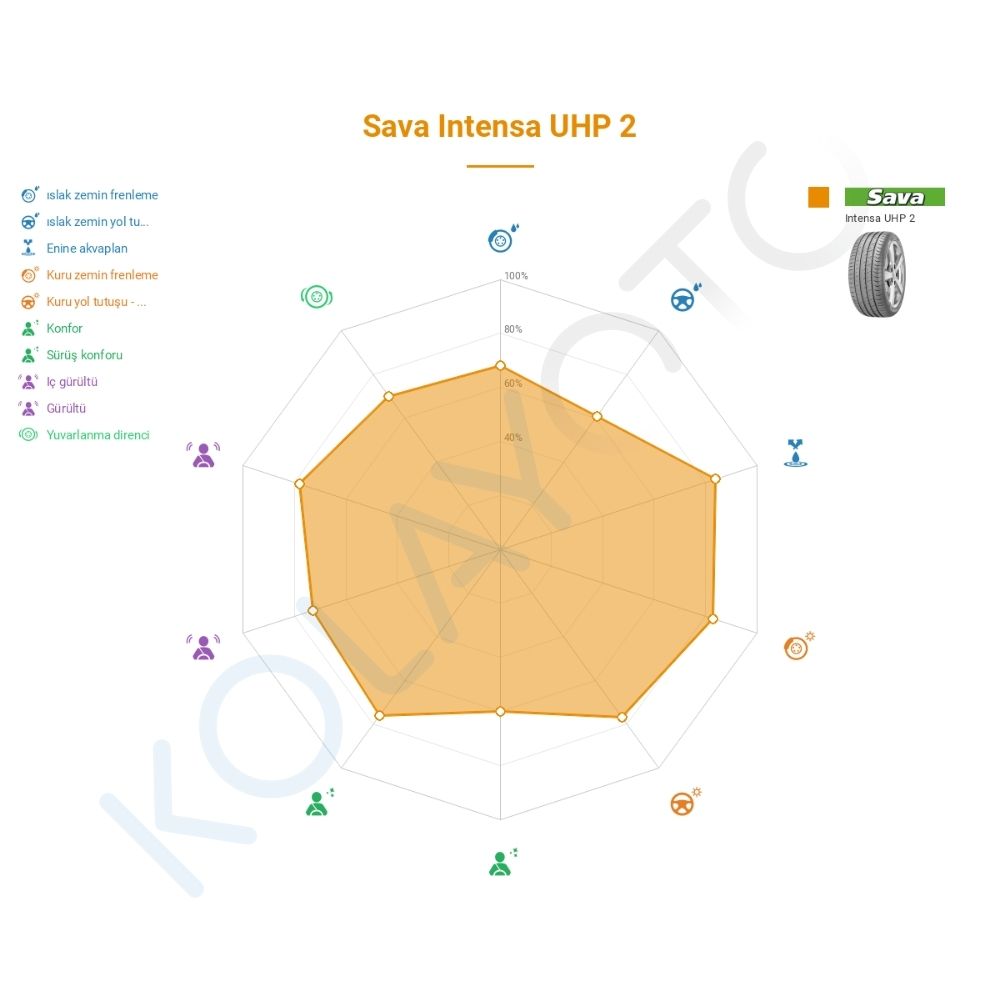Sava Intensa UHP 2 265/35R18 97Y XL FP Lastiğinin Farklı Sürüş Koşullarına Göre Genel Performans Profili