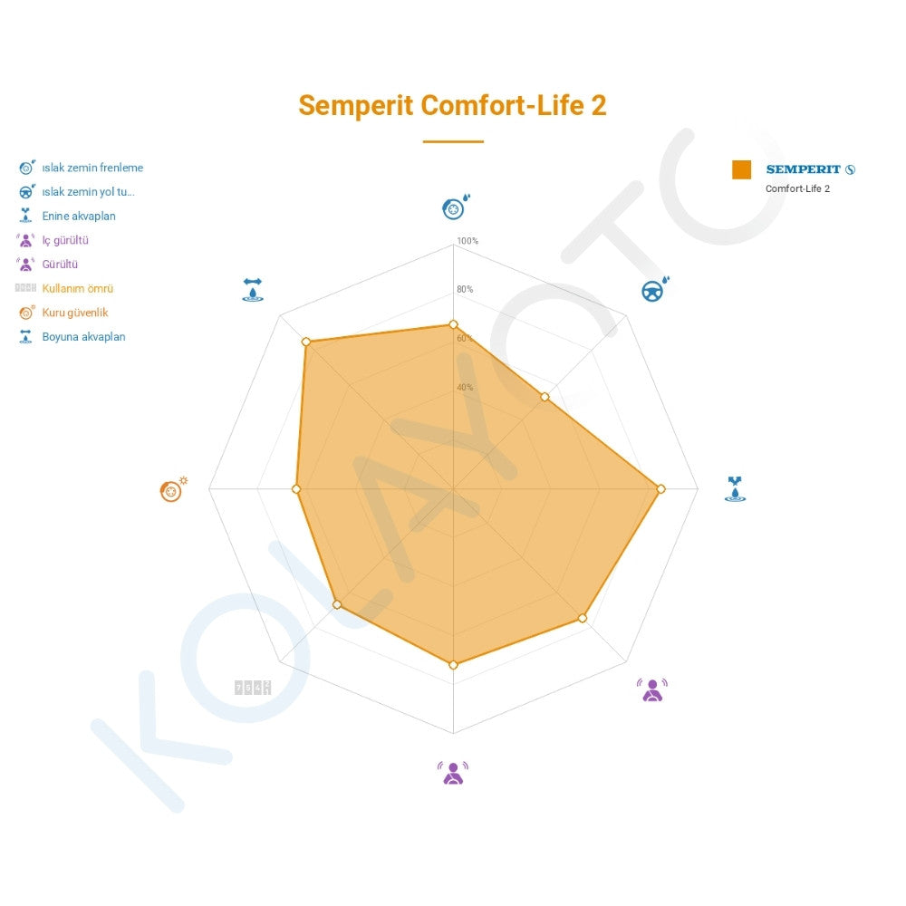 Semperit Comfort-Life 2 225/60R18 100H Lastiğinin Farklı Sürüş Koşullarına Göre Genel Performans Profili