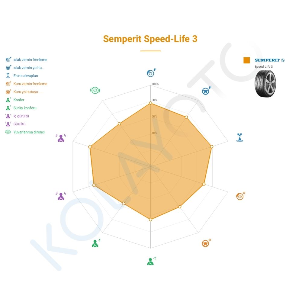 Semperit Speed-Life 3 205/45R16 83W Lastiğinin Farklı Sürüş Koşullarına Göre Genel Performans Profili