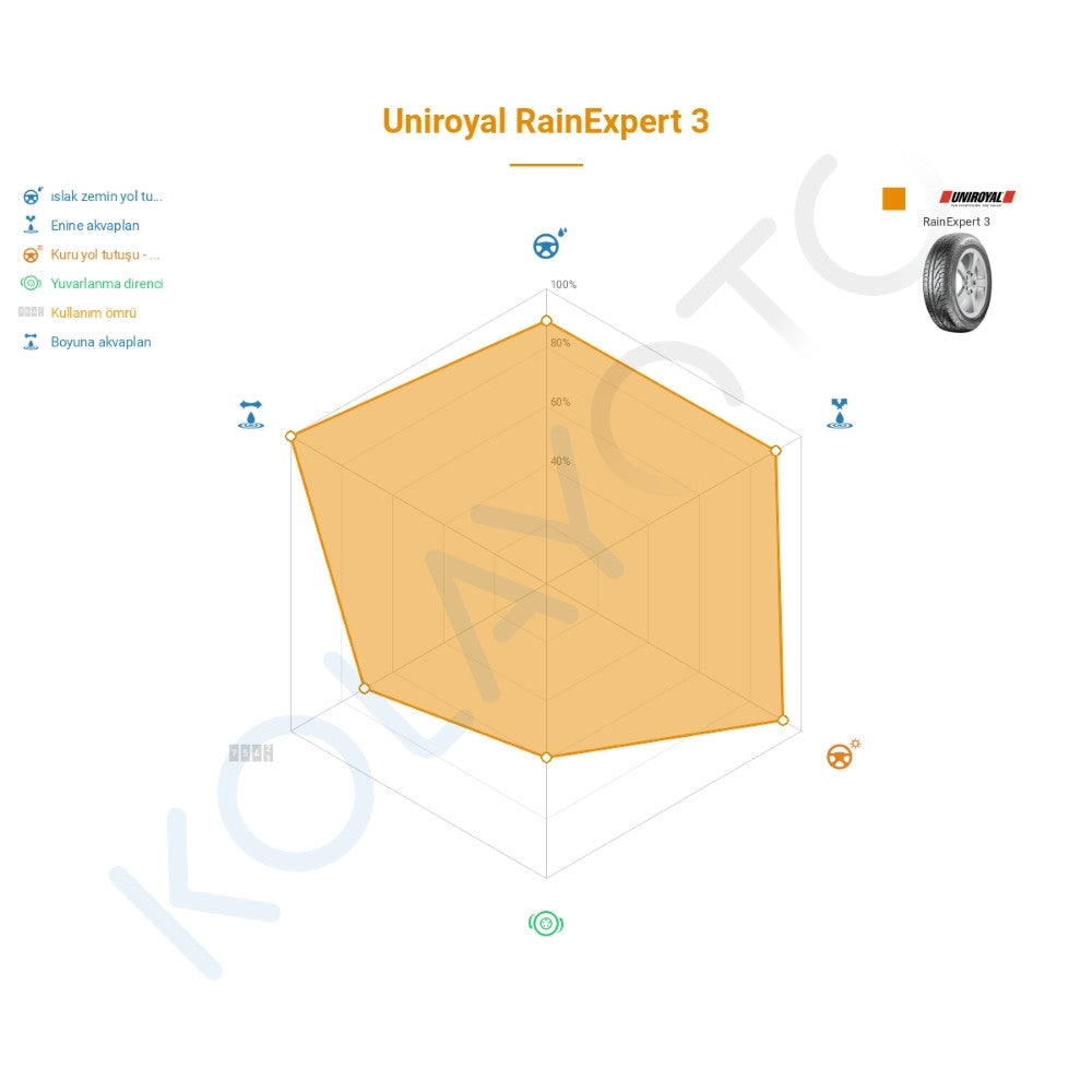 Uniroyal RainExpert 3 165/70R13 79T Lastiğinin Farklı Sürüş Koşullarına Göre Genel Performans Profili