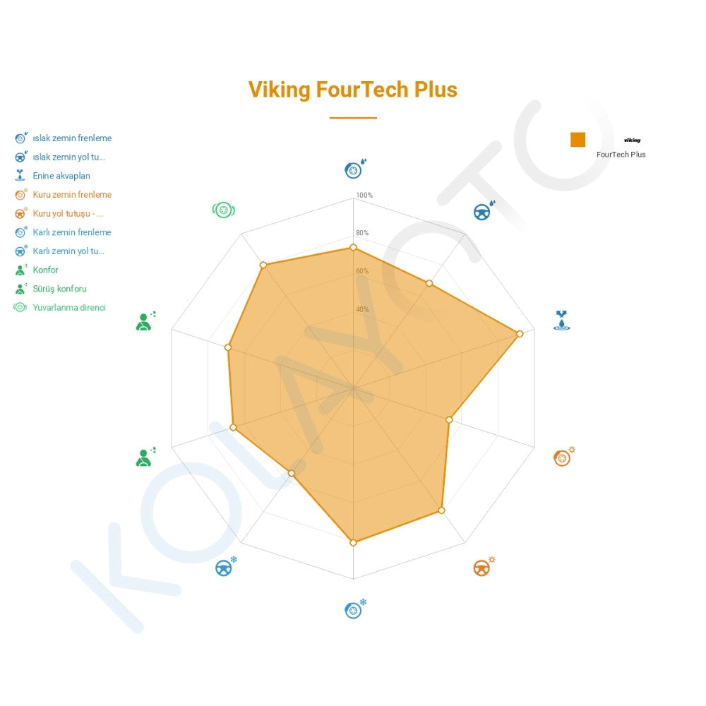 Viking FourTech Plus 215/45R17 91Y XL FR Lastiğinin Farklı Sürüş Koşullarına Göre Genel Performans Profili