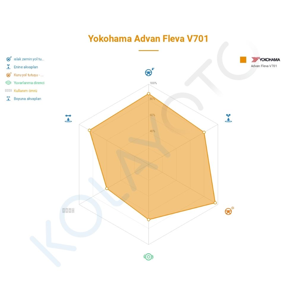 Yokohama Advan Fleva V701 195/45R16 84W Lastiğinin Farklı Sürüş Koşullarına Göre Genel Performans Profili