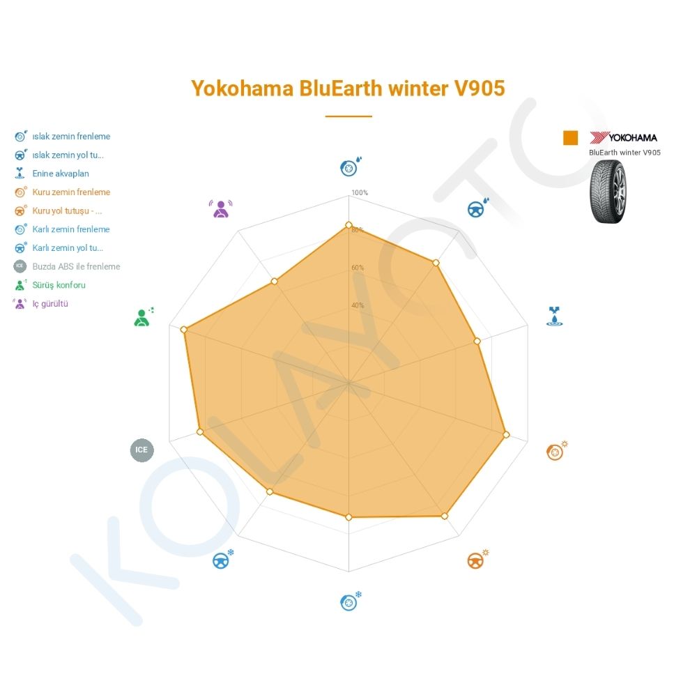 Yokohama BluEarth*Winter V905 245/50R19 105V * RFT Lastiğinin Farklı Sürüş Koşullarına Göre Genel Performans Profili