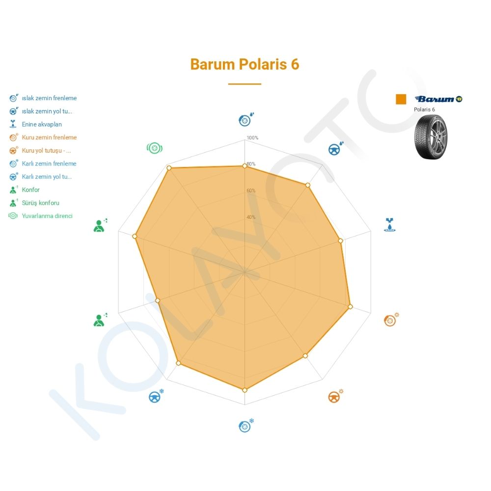 Barum Polaris 6 195/60R16 89H Lastiğinin Farklı Sürüş Koşullarına Göre Genel Performans Profili