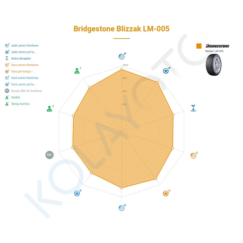 Bridgestone Blizzak LM005 195/65R15 91H Lastiğinin Farklı Sürüş Koşullarına Göre Genel Performans Profili