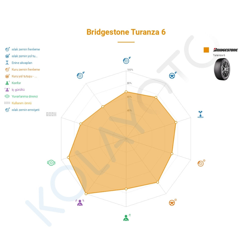 Bridgestone Turanza 6 235/45R20 100W XL TL Lastiğinin Farklı Sürüş Koşullarına Göre Genel Performans Profili