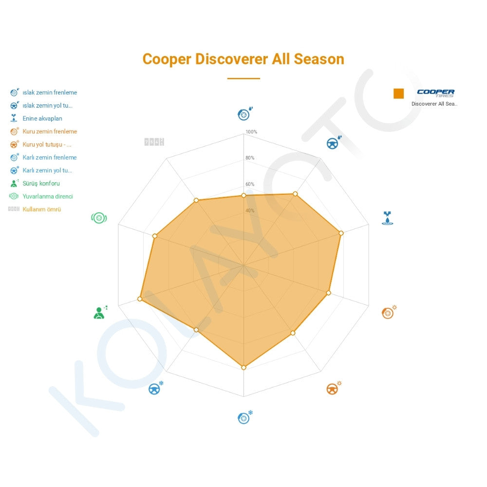 Cooper Discoverer All Season 215/50R18 92W M+S 3PMSF Lastiğinin Farklı Sürüş Koşullarına Göre Genel Performans Profili