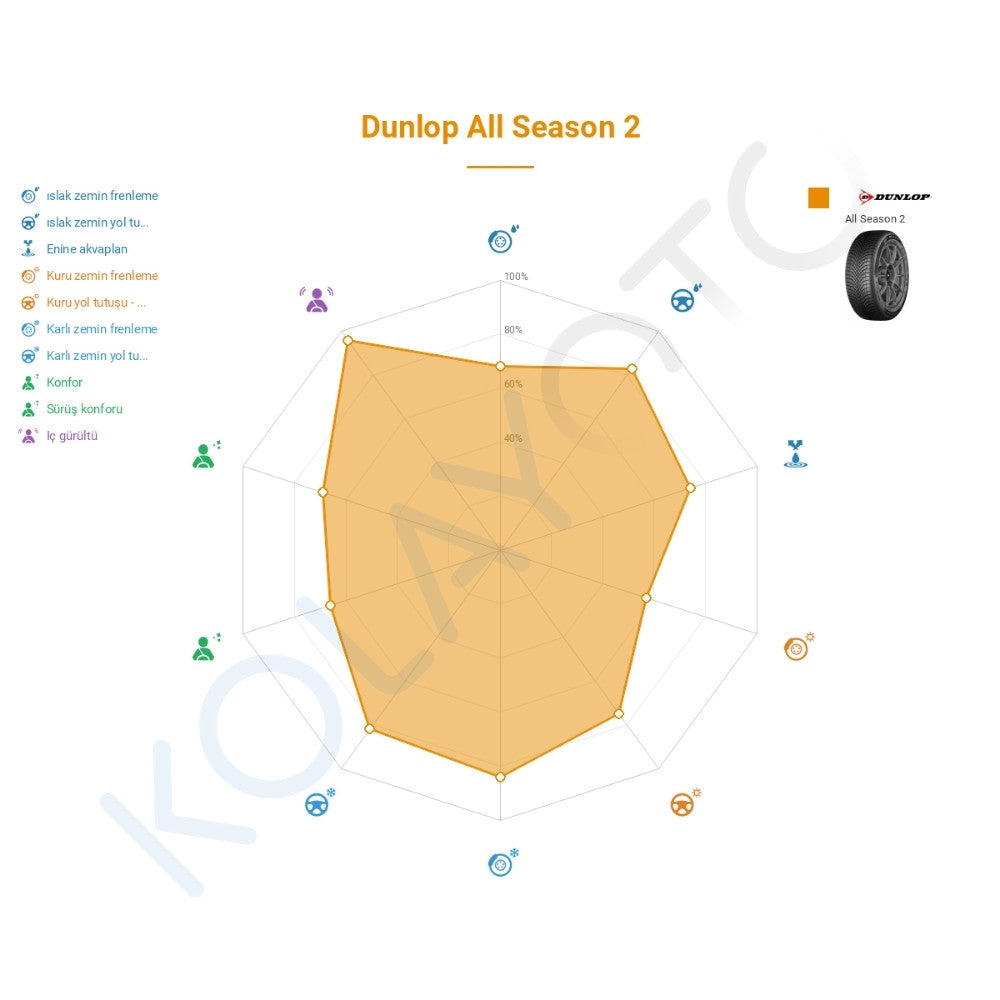 Dunlop All Season 2 235/55R19 105W XL Lastiğinin Farklı Sürüş Koşullarına Göre Genel Performans Profili