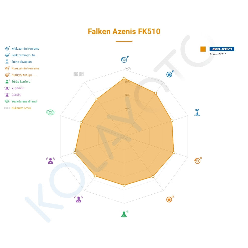 Falken Azenis FK510 255/35R19 96Y XL RFT Lastiğinin Farklı Sürüş Koşullarına Göre Genel Performans Profili