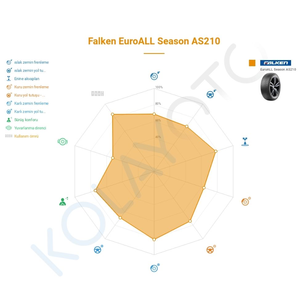 Falken Euroall Season AS210 215/60R16 99V XL M+S Lastiğinin Farklı Sürüş Koşullarına Göre Genel Performans Profili