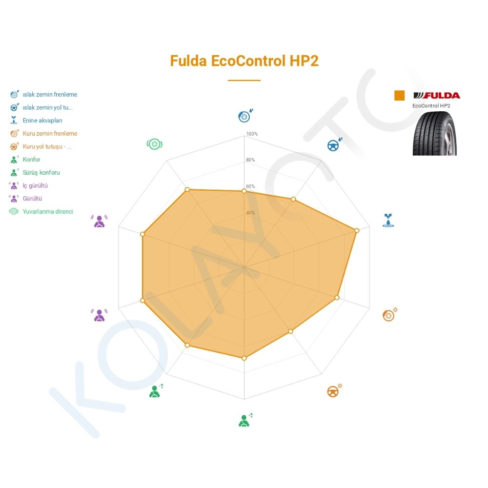 Fulda EcoControl HP 2 205/50R17 93V XL Lastiğinin Farklı Sürüş Koşullarına Göre Genel Performans Profili