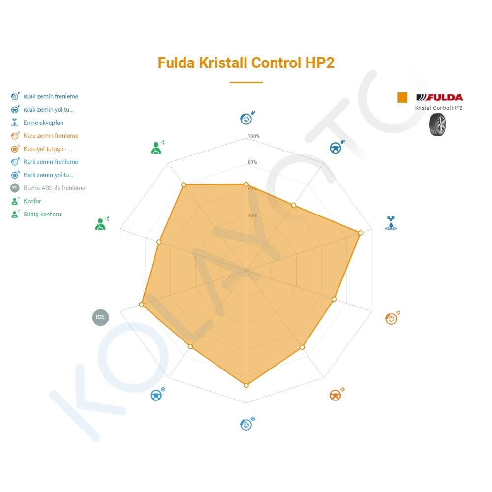 Fulda Kristall Control HP 2 195/50R16 88H XL Lastiğinin Farklı Sürüş Koşullarına Göre Genel Performans Profili