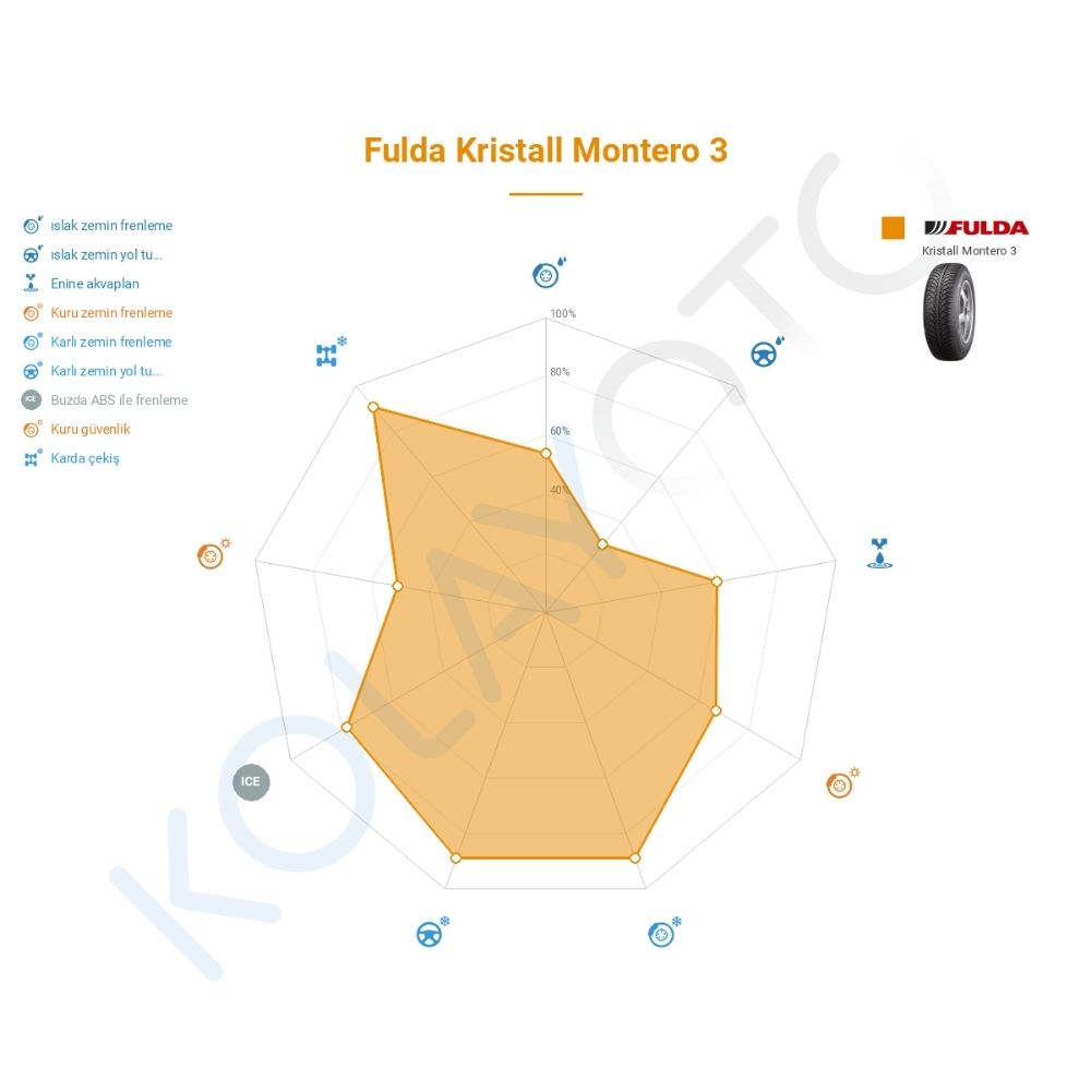 Fulda Kristall Montero 3 195/60R15 88T M+S Lastiğinin Farklı Sürüş Koşullarına Göre Genel Performans Profili