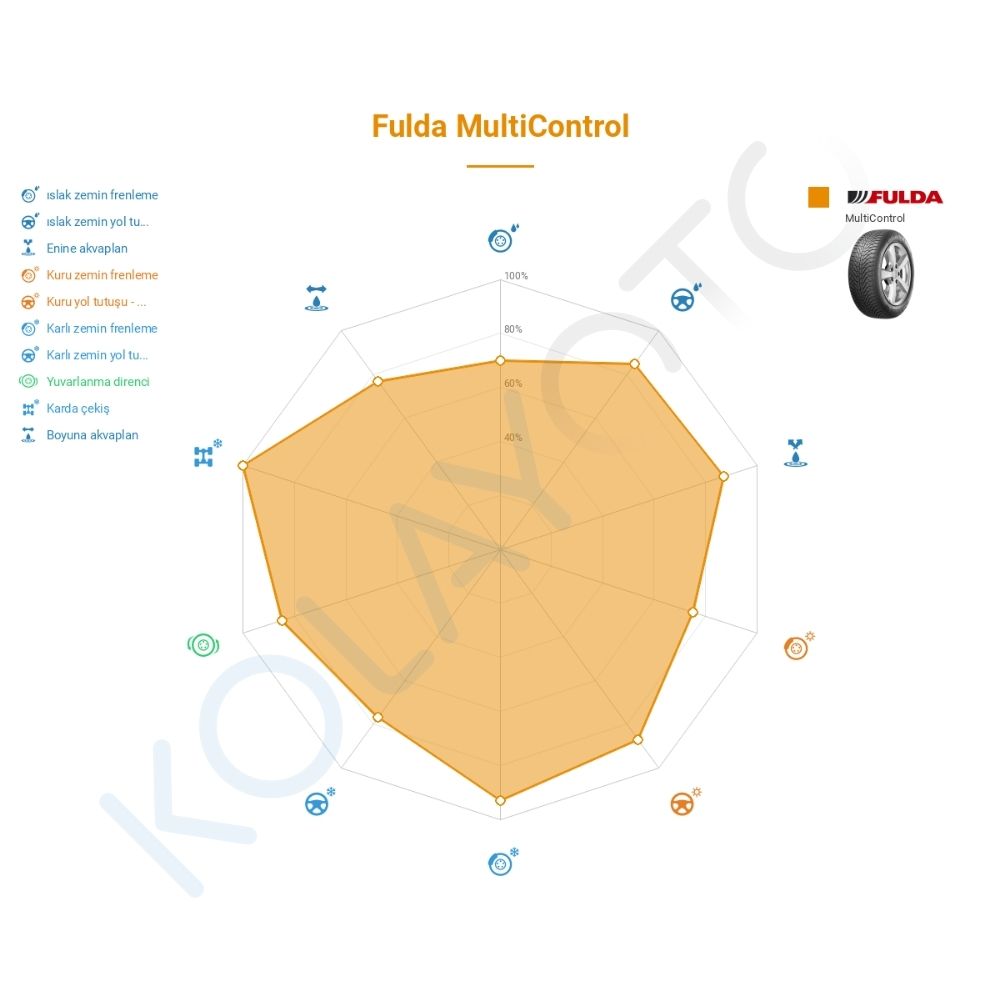 Fulda MultiControl 245/45R18 100W XL FP Lastiğinin Farklı Sürüş Koşullarına Göre Genel Performans Profili