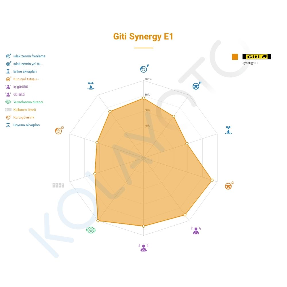 Giti Synergy E1 195/55R16 87H Lastiğinin Farklı Sürüş Koşullarına Göre Genel Performans Profili