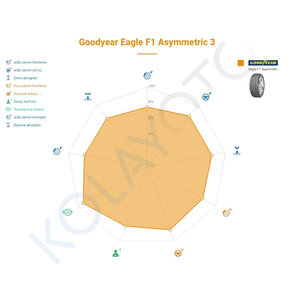 Goodyear Eagle F1 Asymmetric 3 275/35R19 100Y XL FP MO Lastiğinin Farklı Sürüş Koşullarına Göre Genel Performans Profili