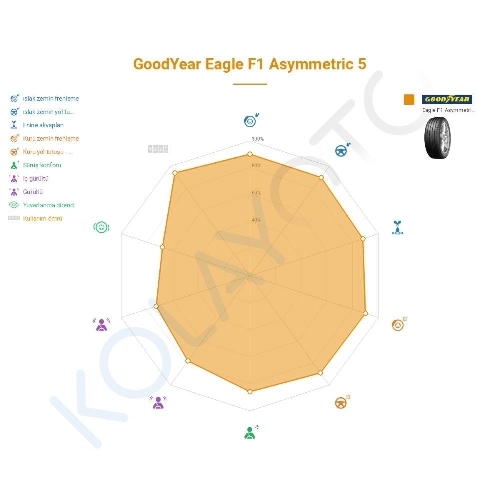 Goodyear Eagle F1 Asymmetric 5 275/45R21 107H MO SCT Lastiğinin Farklı Sürüş Koşullarına Göre Genel Performans Profili