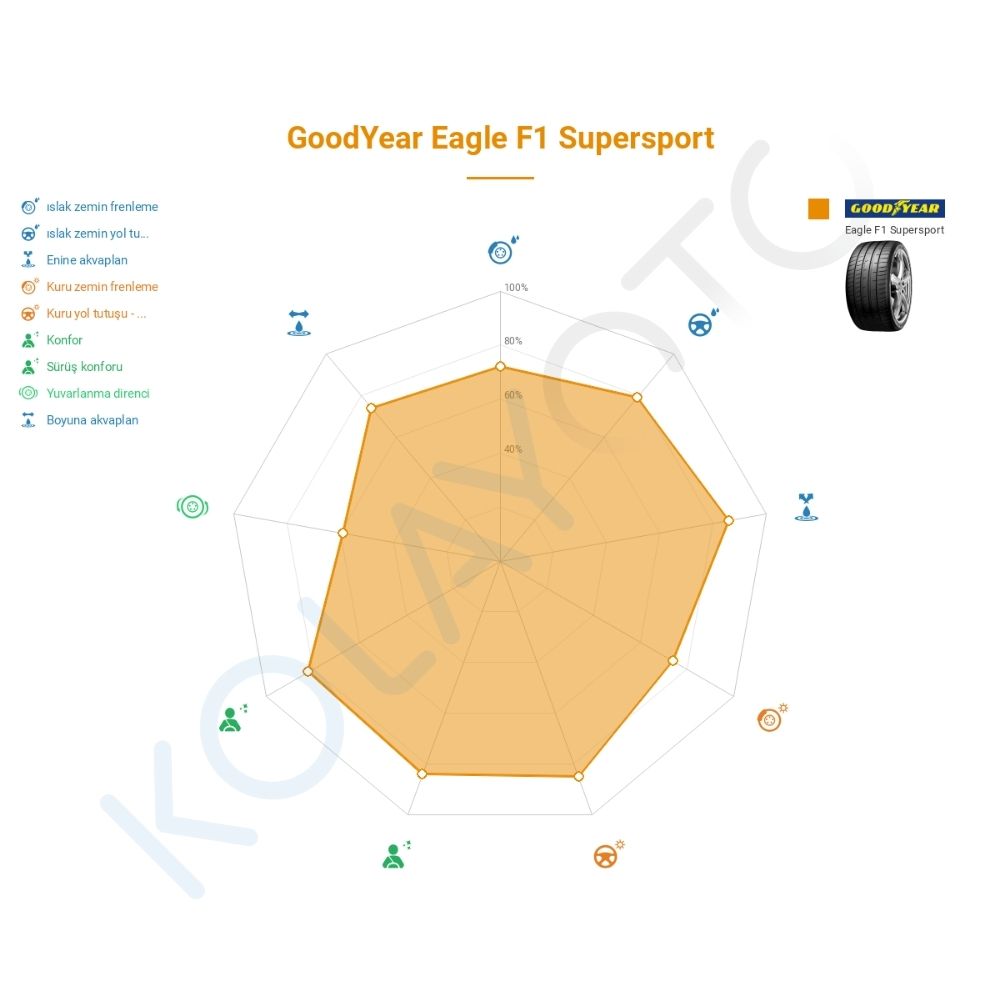 Goodyear Eagle F1 SuperSport 275/45R21 110H XL MO SCT Lastiğinin Farklı Sürüş Koşullarına Göre Genel Performans Profili
