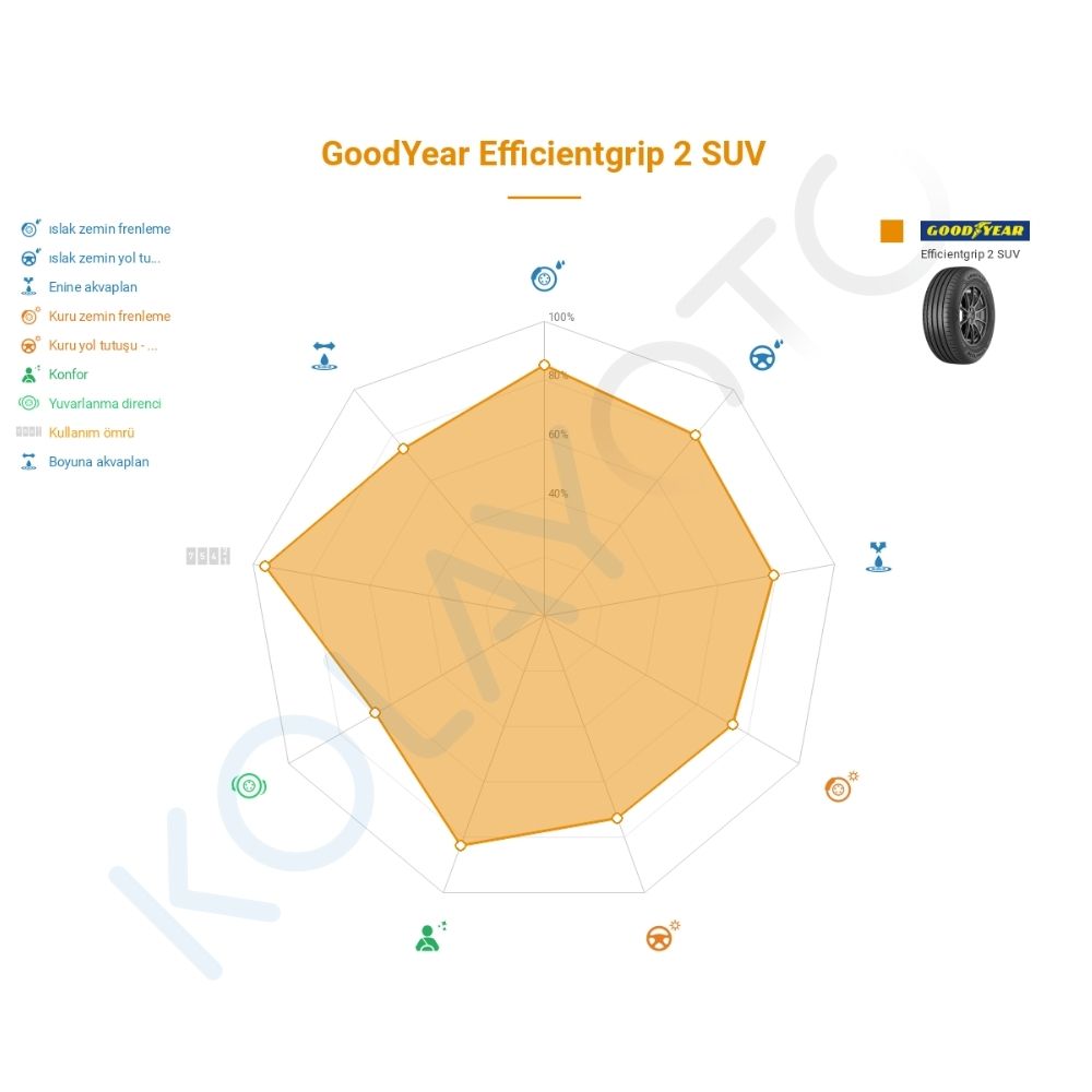 Goodyear Efficientgrip 2 SUV 235/55R18 100V Lastiğinin Farklı Sürüş Koşullarına Göre Genel Performans Profili