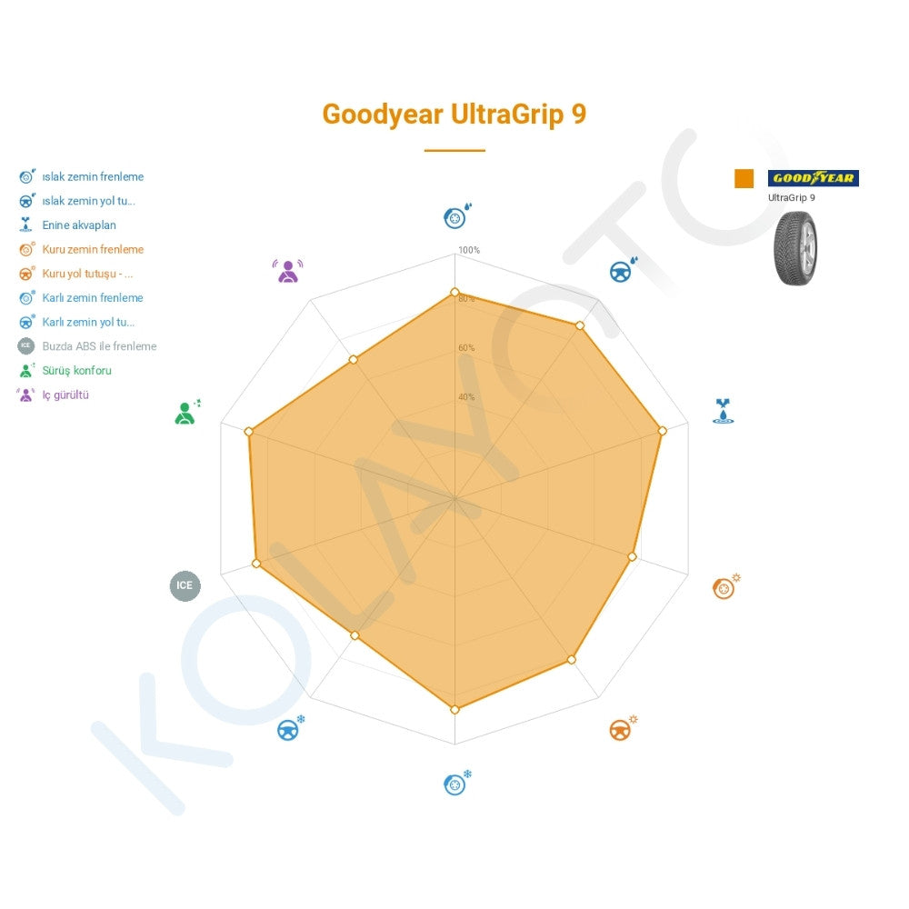 Goodyear UltraGrip 9 205/55R16 91H Lastiğinin Farklı Sürüş Koşullarına Göre Genel Performans Profili