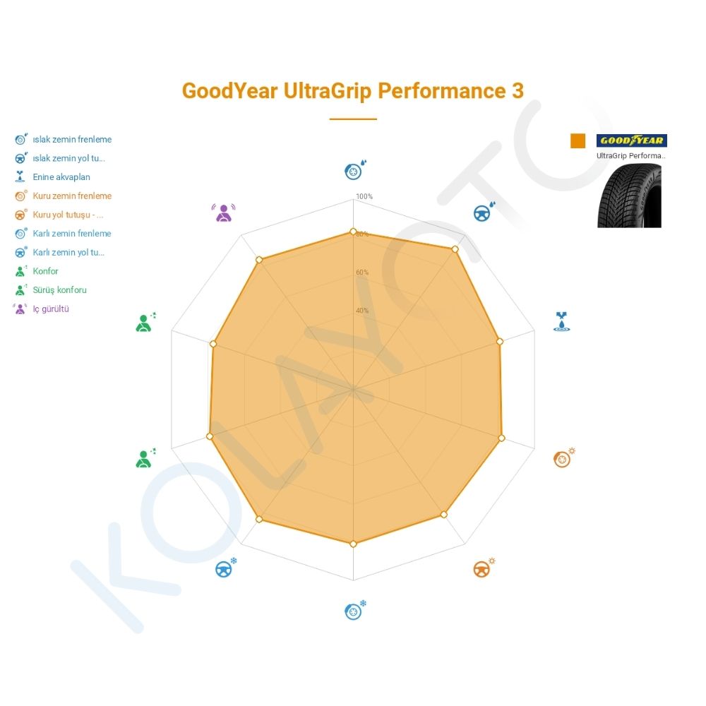 Goodyear UltraGrip Performance 3 225/45R19 96T XL FP Lastiğinin Farklı Sürüş Koşullarına Göre Genel Performans Profili