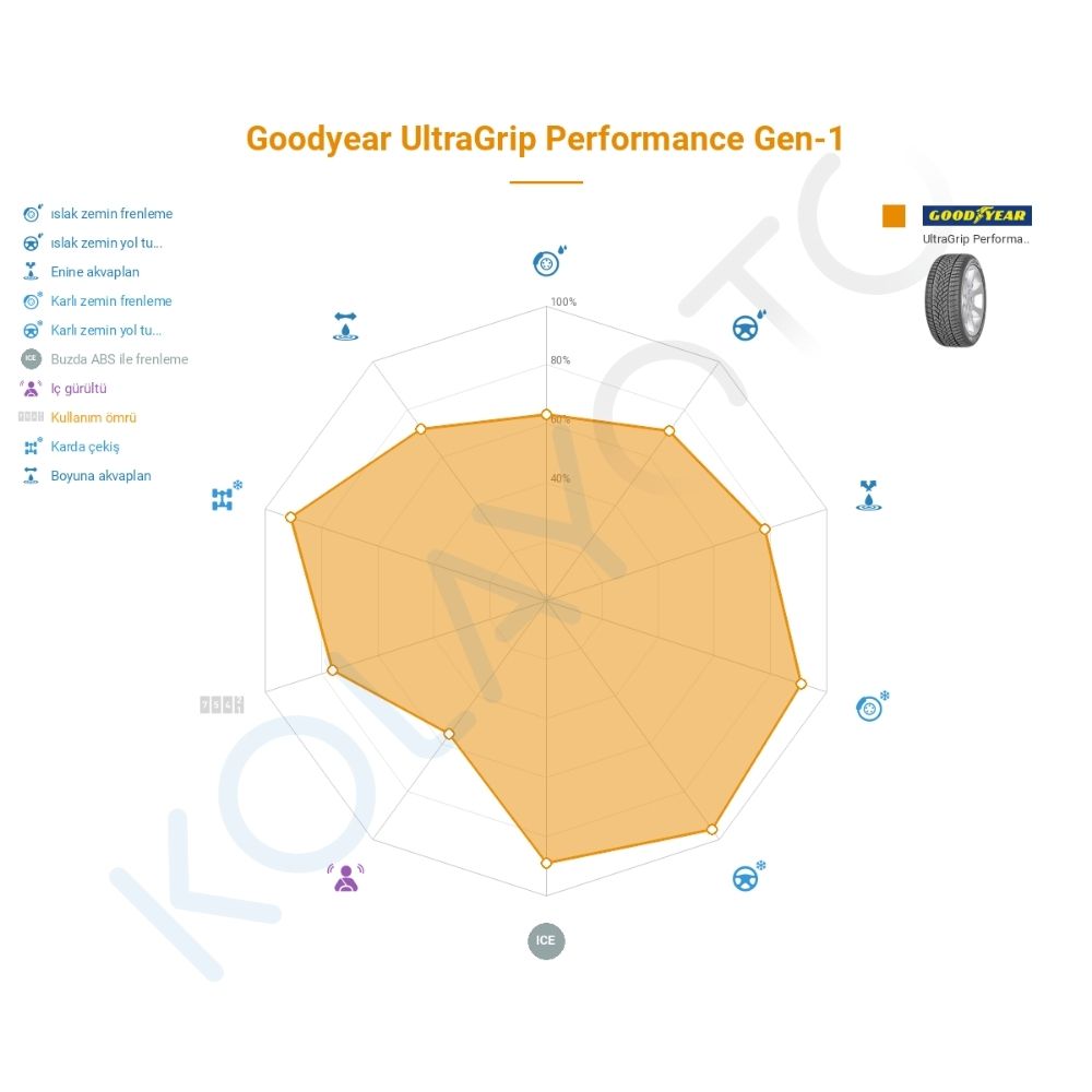 Goodyear UltraGrip Performance Gen-1 225/50R17 98H * XL ROF Lastiğinin Farklı Sürüş Koşullarına Göre Genel Performans Profili