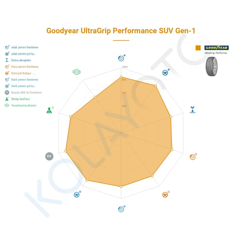Goodyear UltraGrip Performance + 275/30R20 97V XL M+S 3PMSF FP Lastiğinin Farklı Sürüş Koşullarına Göre Genel Performans Profili